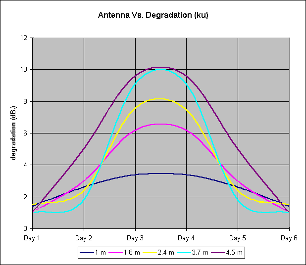 Antenne versus dgradation (bande Ku)